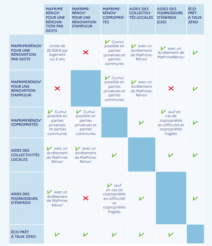 cumul des aides 2026